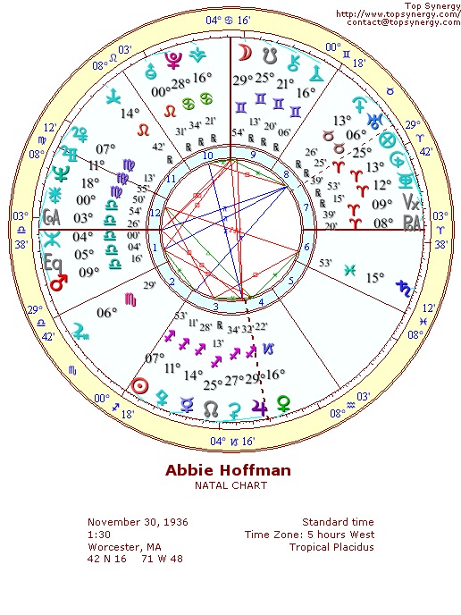 Abbie Hoffman natal wheel chart