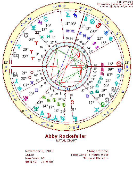 Abby Rockefeller natal wheel chart