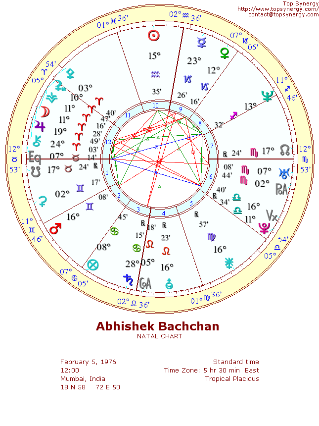 Abhishek Bachchan natal wheel chart