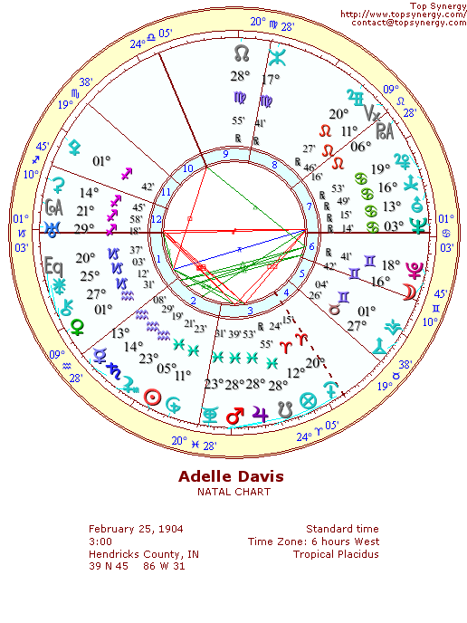 Adelle Davis natal wheel chart