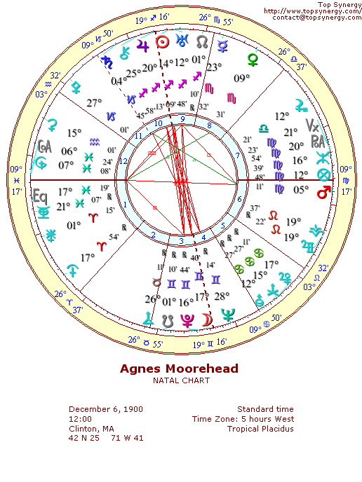 Agnes Moorehead natal wheel chart