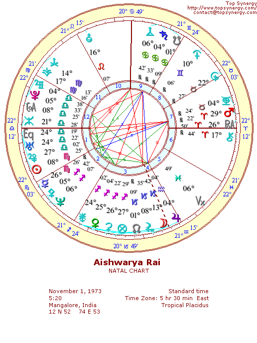 Aishwarya Rai natal wheel chart