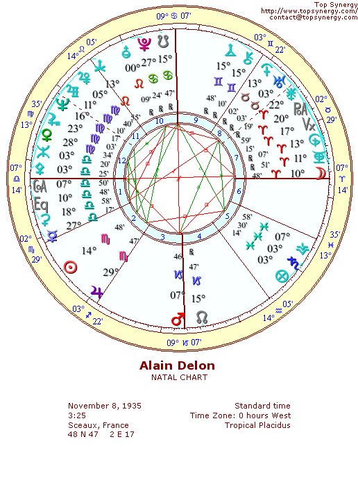 Alain Delon natal wheel chart