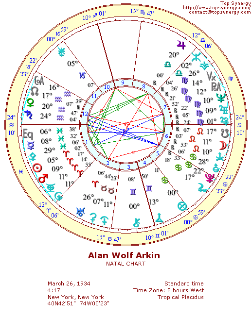 Alan Arkin natal wheel chart