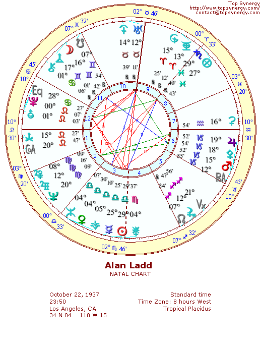 Alan Ladd natal wheel chart