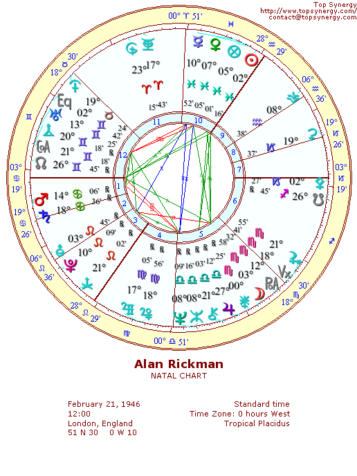 Alan Rickman natal wheel chart