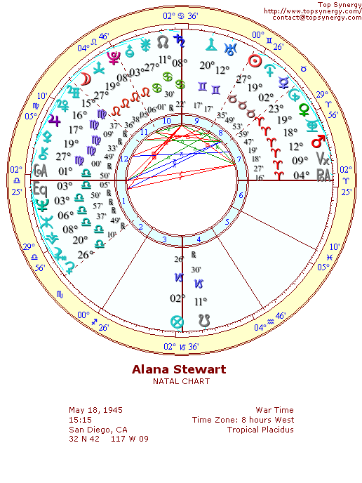 Alana Stewart natal wheel chart