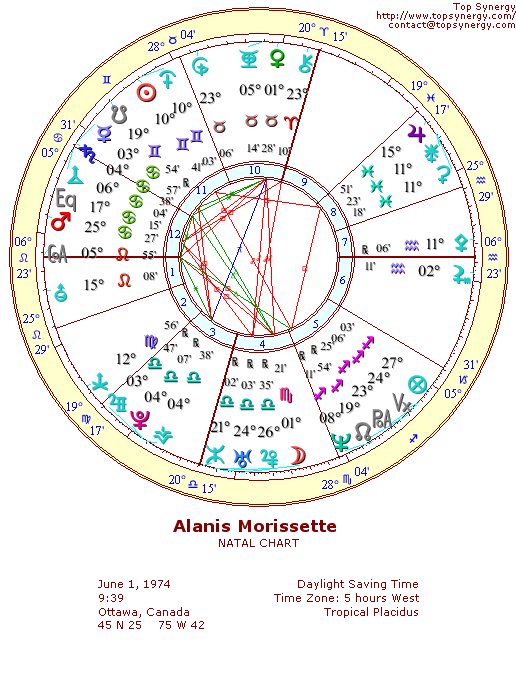 Alanis Morissette natal wheel chart