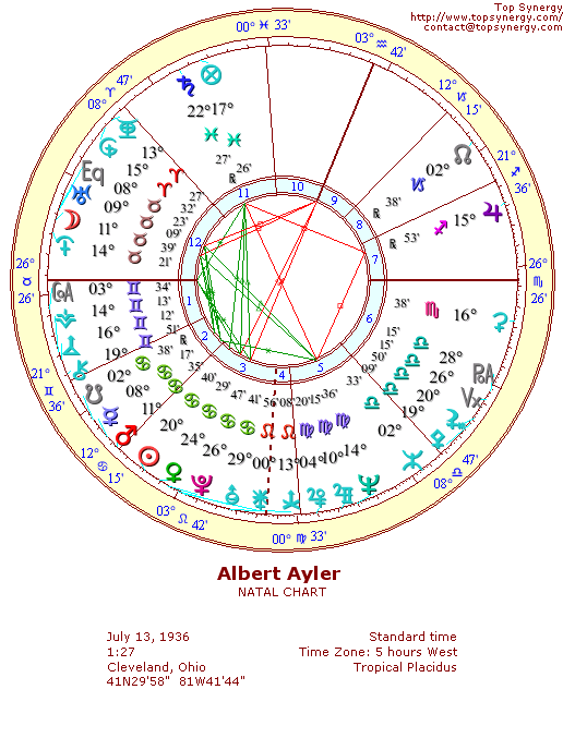 Albert Ayler natal wheel chart