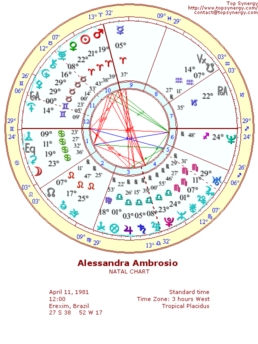 Alessandra Ambrosio natal wheel chart