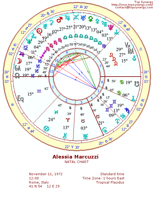 Alessia Marcuzzi natal wheel chart