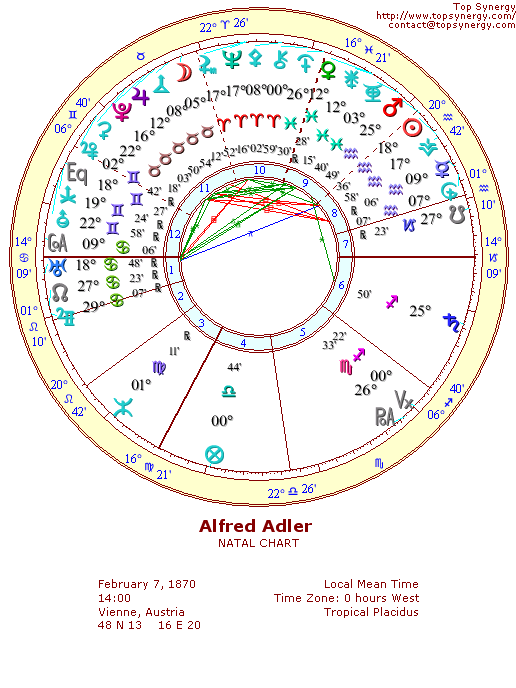 Alfred Adler natal wheel chart