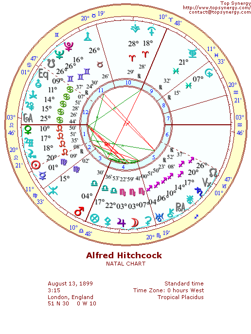Alfred Hitchcock natal wheel chart