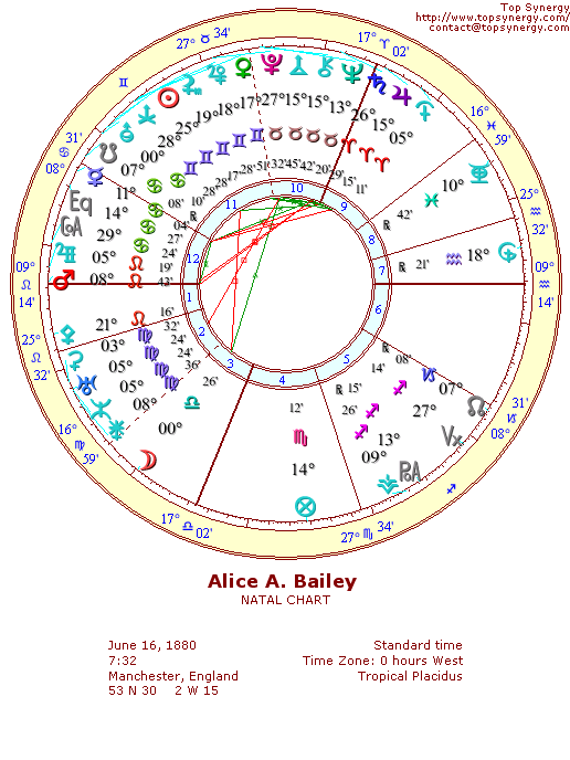 Alice A. Bailey natal wheel chart