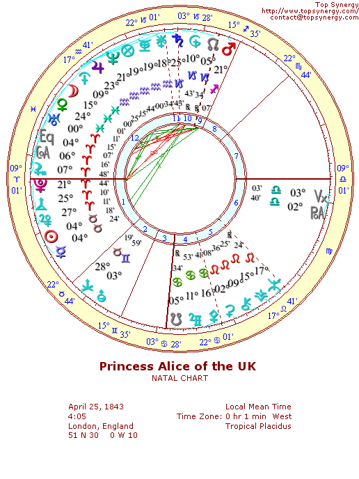 Princess Alice of the United Kingdom natal wheel chart