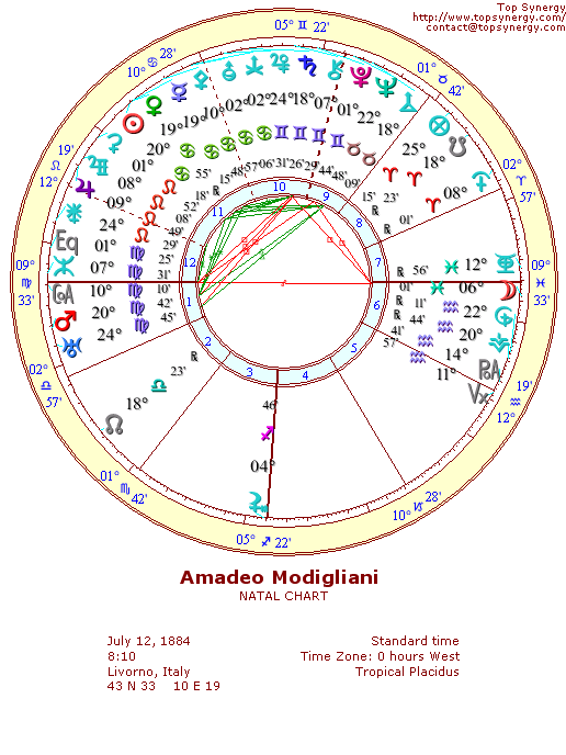 Amedeo Modigliani natal wheel chart
