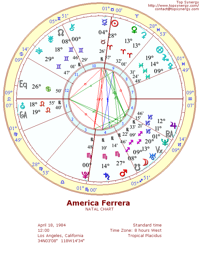 America Ferrera natal wheel chart