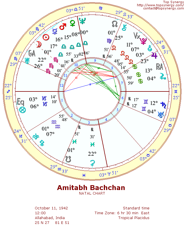 Amitabh Bachchan natal wheel chart