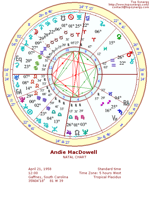 Andie MacDowell natal wheel chart