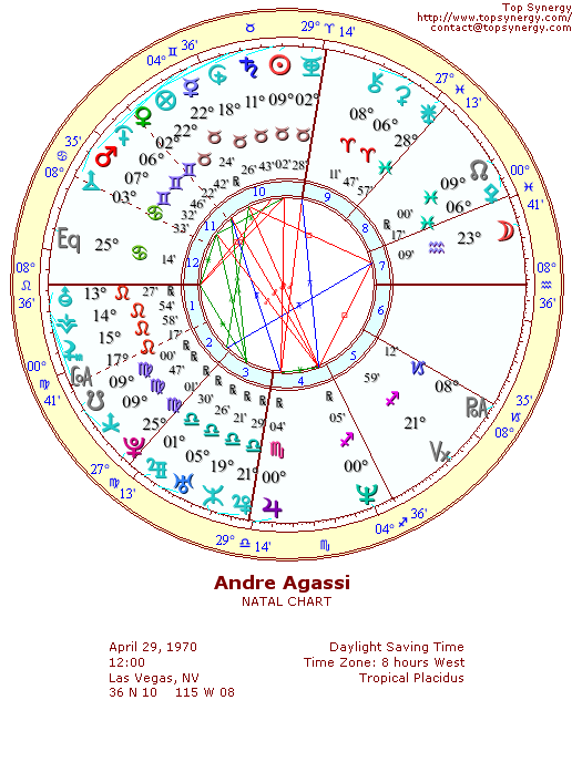 Andre Agassi natal wheel chart