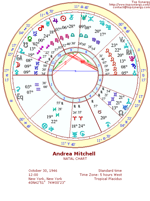 Andrea Mitchell natal wheel chart