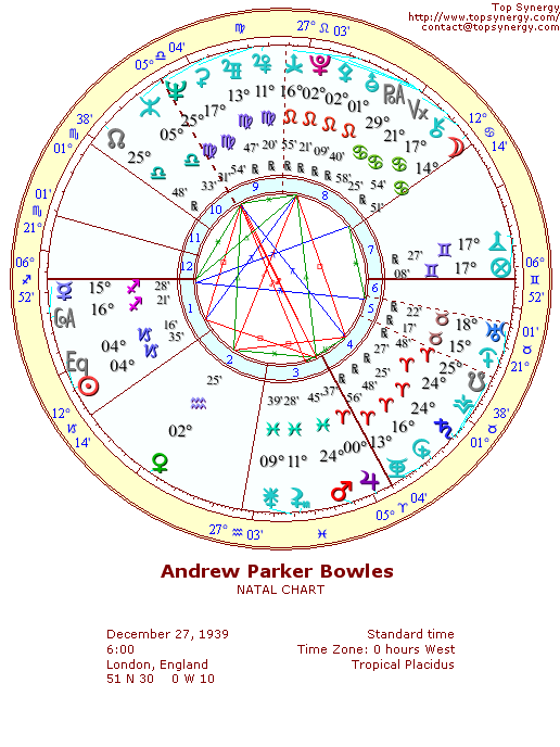 Andrew Parker Bowles natal wheel chart