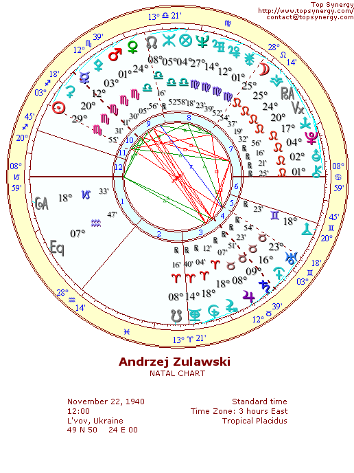 Andrzej Zulawski natal wheel chart