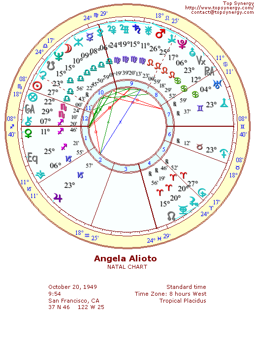 Angela Alioto natal wheel chart