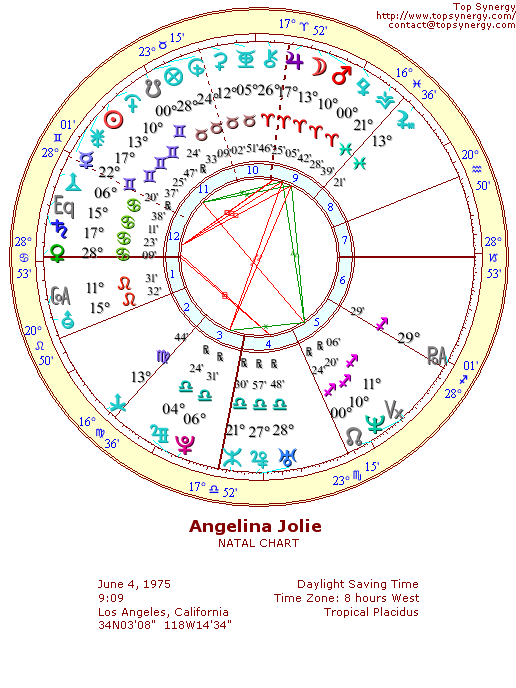 Angelina Jolie natal wheel chart