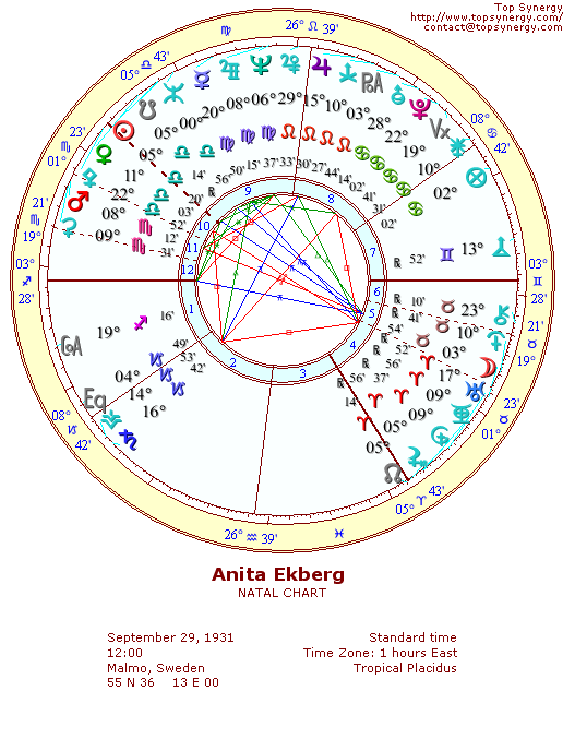 Anita Ekberg natal wheel chart