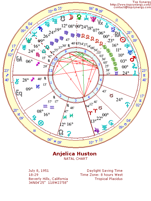 Anjelica Huston natal wheel chart