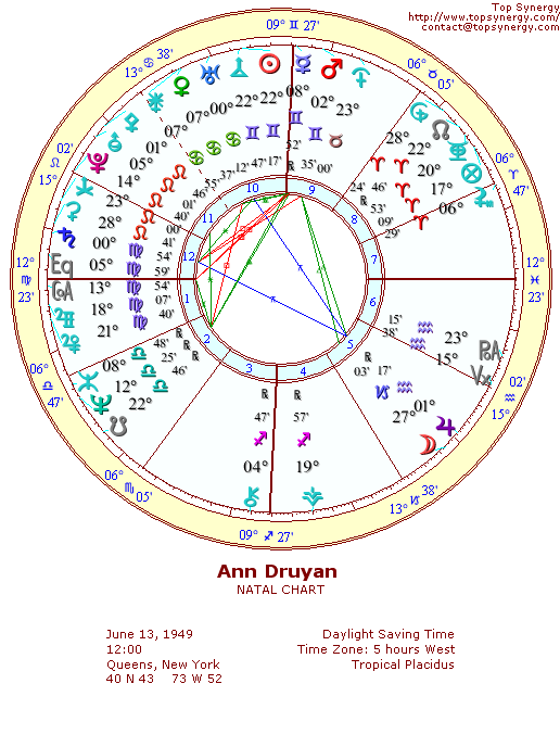 Ann Druyan natal wheel chart