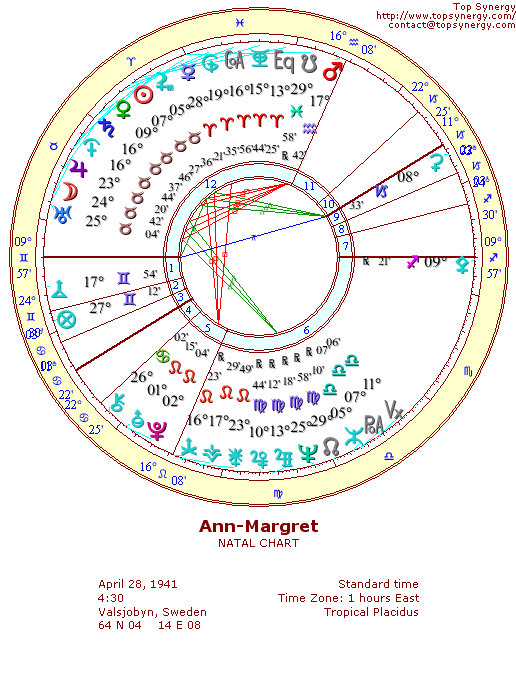 Ann-Margret natal wheel chart