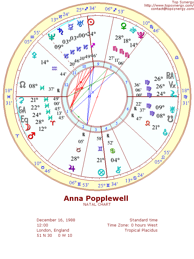 Anna Popplewell natal wheel chart