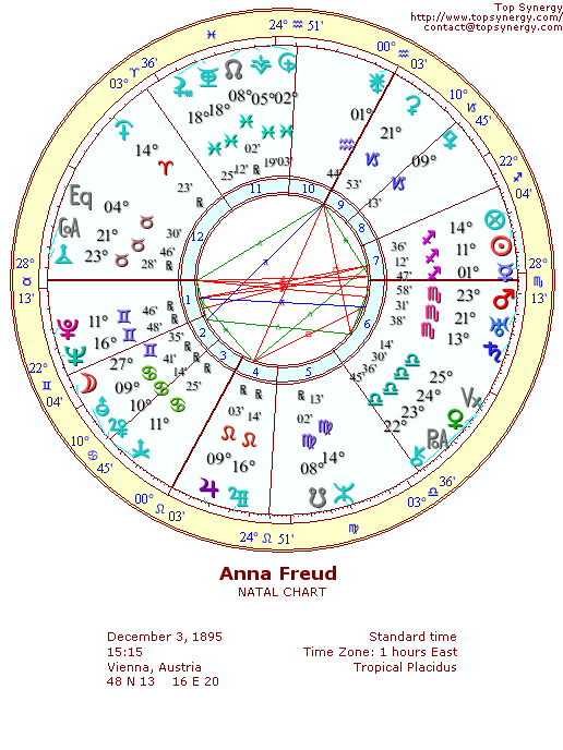 Anna Freud natal wheel chart