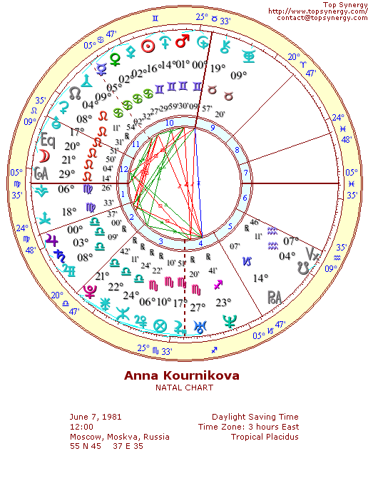 nna Kournikova natal wheel chart