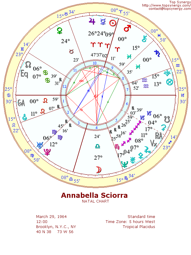 Annabella Sciorra natal wheel chart