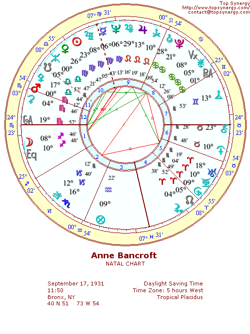 Anne Bancroft natal wheel chart