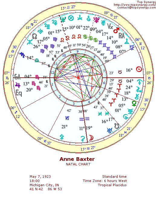 Anne Baxter natal wheel chart