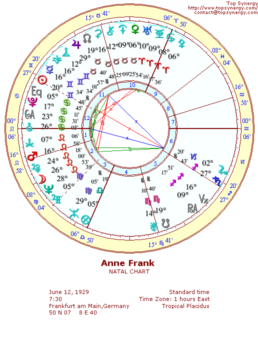 Anne Frank natal wheel chart