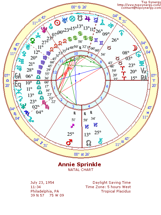 Annie Sprinkle natal wheel chart