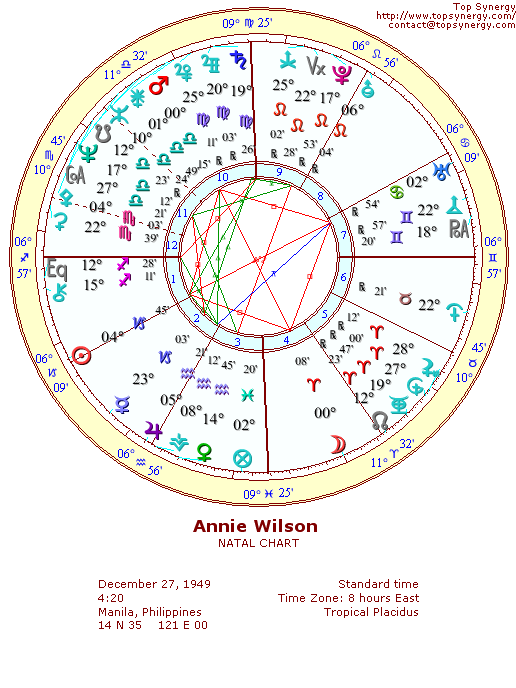 Annie Wilson natal wheel chart