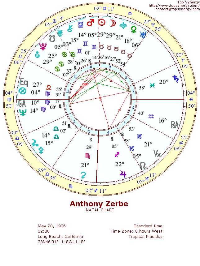 Anthony Zerbe natal wheel chart