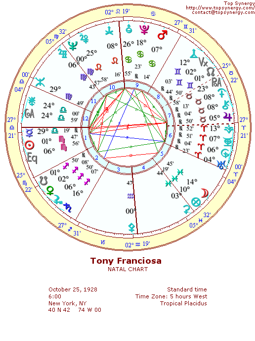 Tony Franciosa natal wheel chart