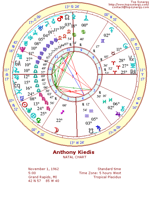 Anthony Kiedis natal wheel chart