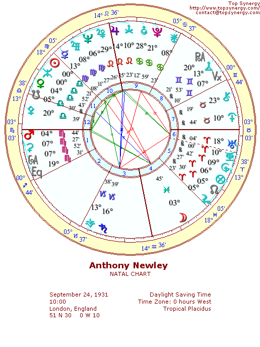 Anthony Newley natal wheel chart