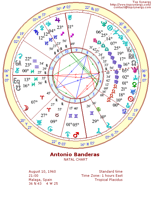 Antonio Banderas natal wheel chart