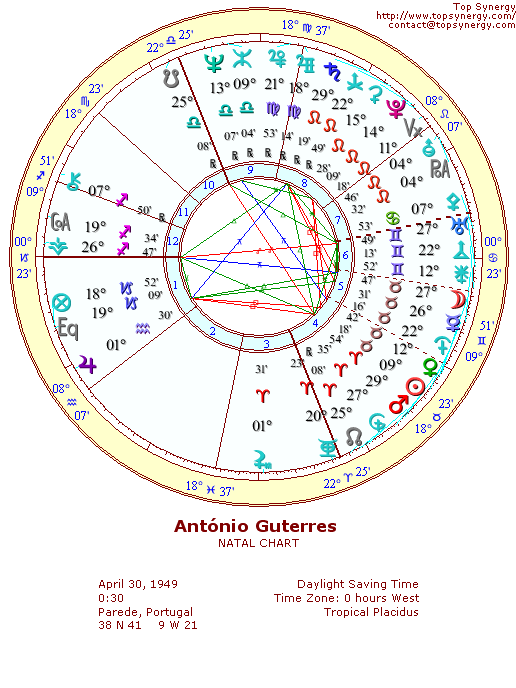 Antnio Guterres natal wheel chart