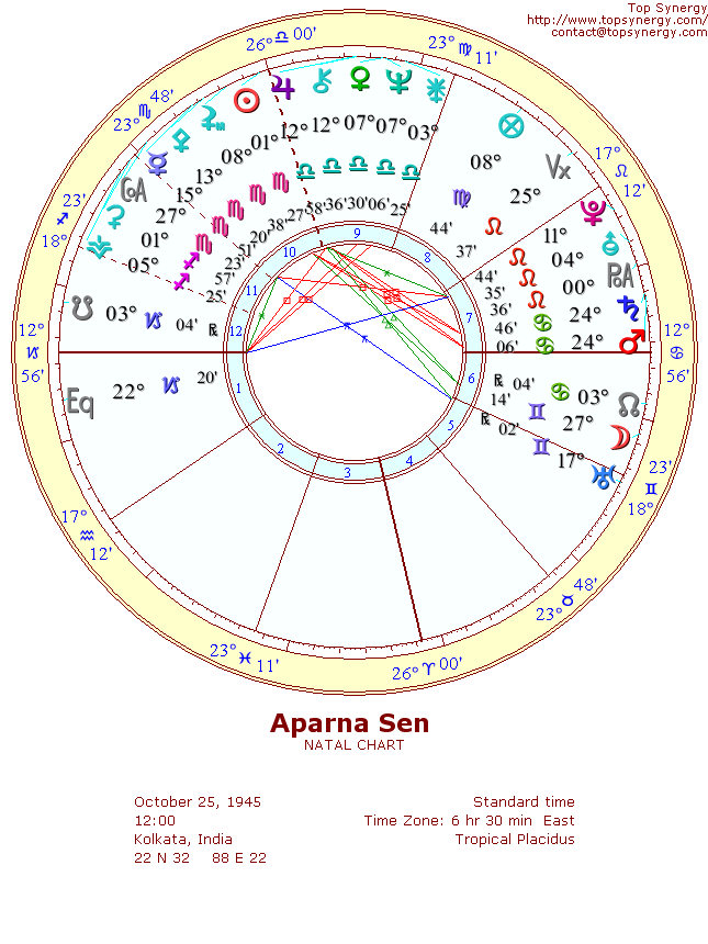 Aparna Sen natal wheel chart