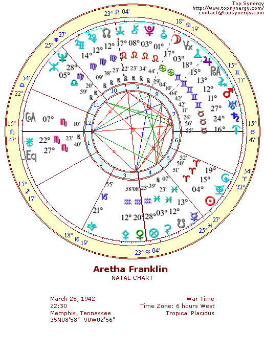 Aretha Franklin natal wheel chart